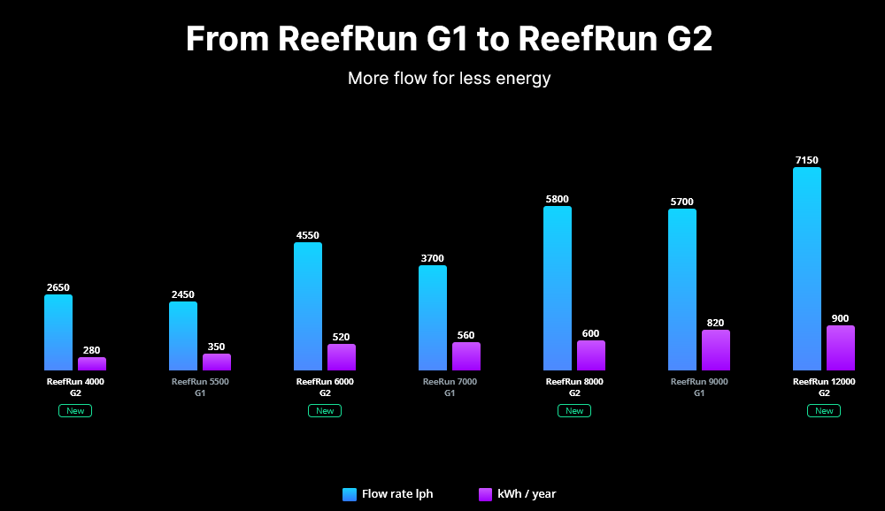 Red Sea ReefRun G2 DC Pump
