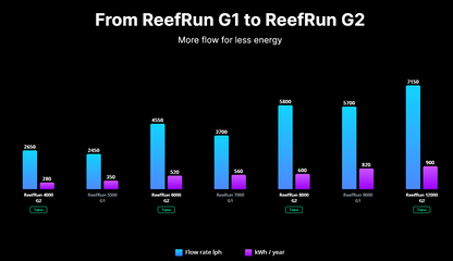 Red Sea ReefRun G2 DC Pump